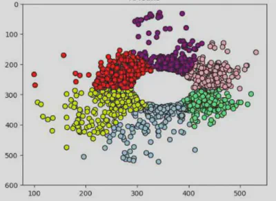 KMeans Clustering