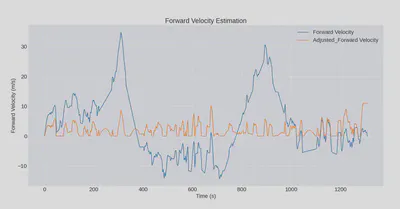 Raw integrated forward velocity against the filtered and clamped version