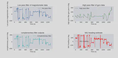 Four-panel comparison: low-passed magnetometer yaw, high-passed gyro yaw, complementary filter output, and the VN-100&rsquo;s own onboard heading estimate