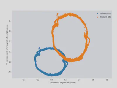 Magnetometer X-Y scatter before and after calibration — the measured ring offset from the origin, the calibrated ring centred on it