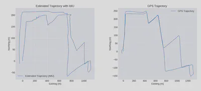 Dead-reckoned trajectory beside the GPS ground track, both in Easting/Northing metres