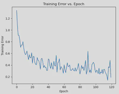 Greek Training Error Curve