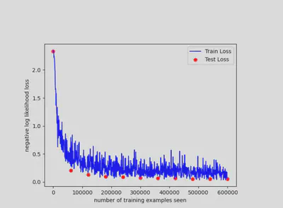 Loss Curve