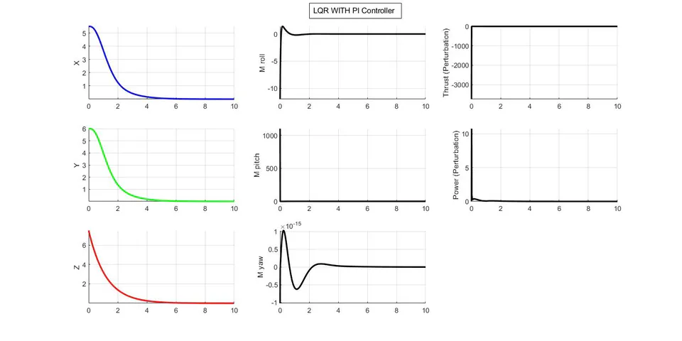 Control Strategies for Quadrotor Position and Altitude