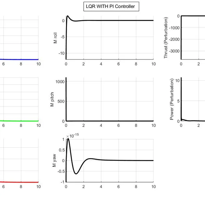 Control Strategies for Quadrotor Position and Altitude